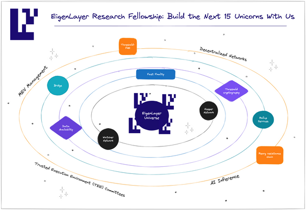 Announcing EigenLayer Research Fellowship