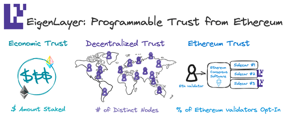 The Three Pillars of Programmable Trust: The EigenLayer End Game
