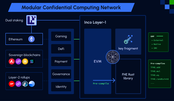 Inco: Building an Universal Confidential Computing L1 on EigenLayer